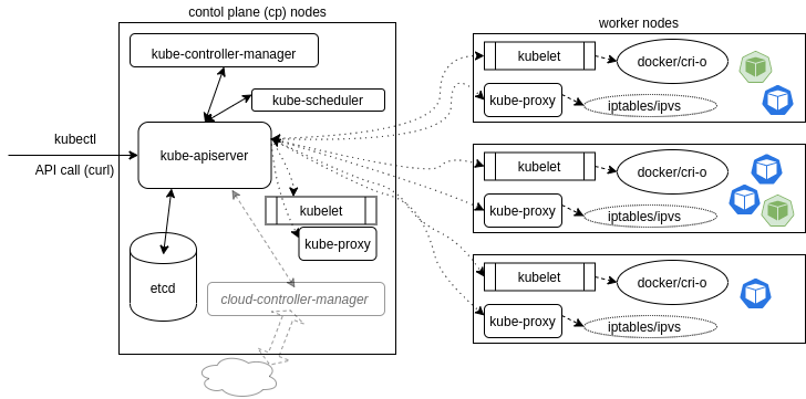 kubernetes-overview-architecture
